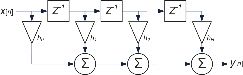 FIR Block Diagram